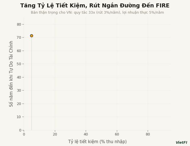 Đường cong tỷ lệ tiết kiệm và số năm đến tự do tài chính